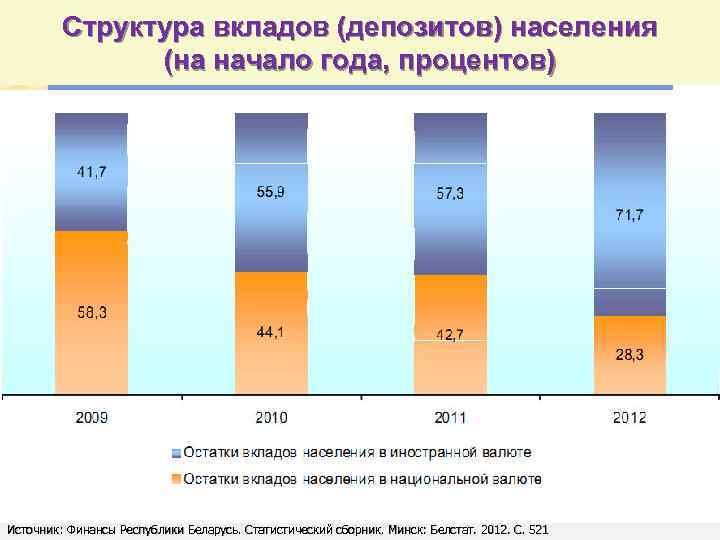 Структура вкладов (депозитов) населения (на начало года, процентов) Источник: Финансы Республики Беларусь. Статистический сборник.