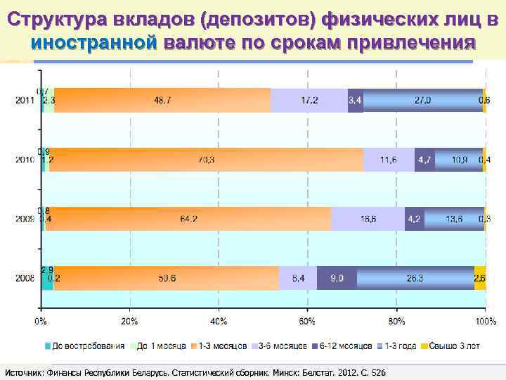 Структура вкладов (депозитов) физических лиц в иностранной валюте по срокам привлечения Источник: Финансы Республики