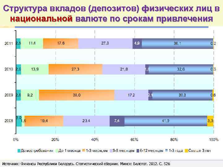 Структура вкладов (депозитов) физических лиц в национальной валюте по срокам привлечения Источник: Финансы Республики