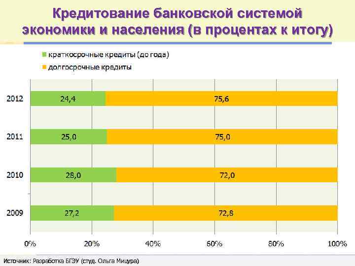 Кредитование банковской системой экономики и населения (в процентах к итогу) Источник: Разработка БГЭУ (студ.