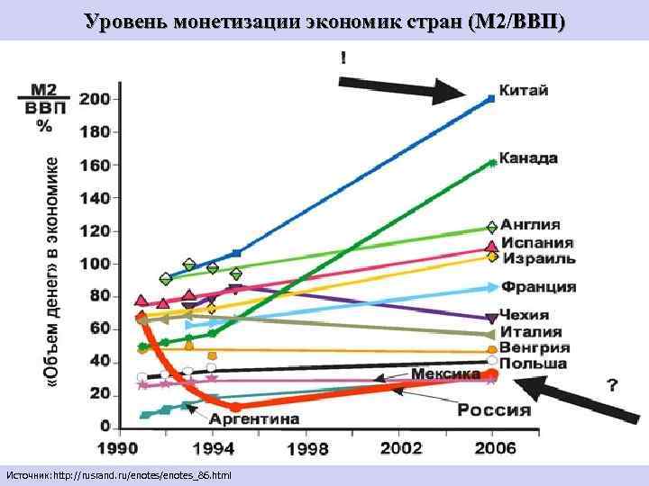 Уровень монетизации экономик стран (М 2/ВВП) Источник: http: //rusrand. ru/enotes_86. html 