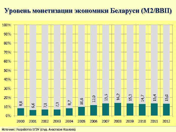 Уровень монетизации экономики Беларуси (М 2/ВВП) Источник: Разработка БГЭУ (студ. Анастасия Козлова) 