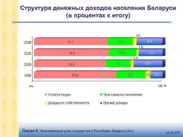 Структура денежных доходов населения Беларуси (в процентах к итогу) Лекция 8. Экономическая роль государства