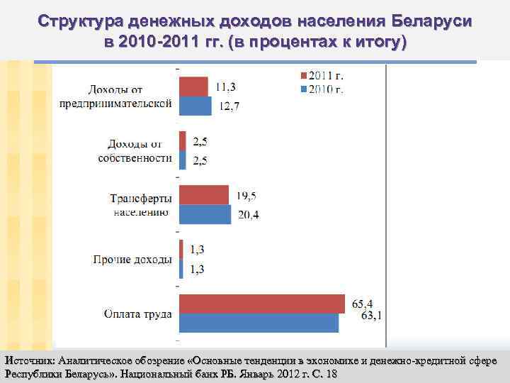 Структура денежных доходов населения Беларуси в 2010 -2011 гг. (в процентах к итогу) Источник: