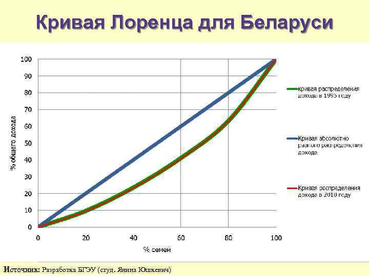 Кривая Лоренца для Беларуси Источник: Разработка БГЭУ (студ. Янина Юшкевич) 