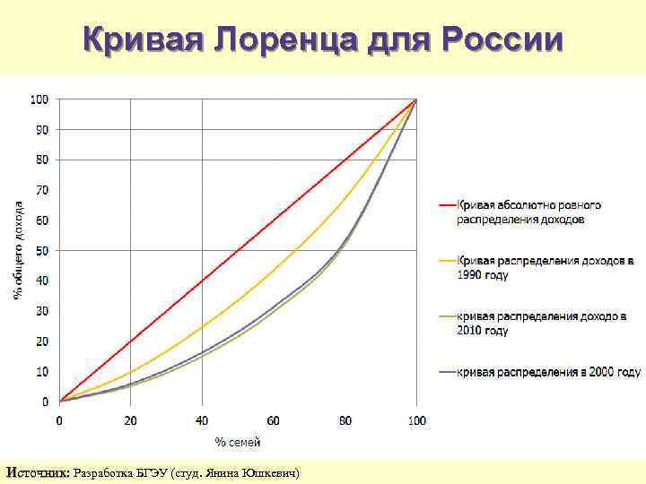 Кривая Лоренца для России Источник: Разработка БГЭУ (студ. Янина Юшкевич) 