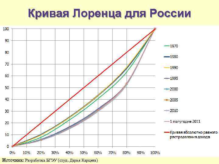 Кривая Лоренца для России Источник: Разработка БГЭУ (студ. Дарья Карцева) 