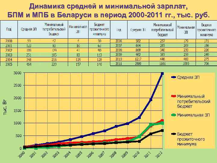 Динамика средней и минимальной зарплат, БПМ и МПБ в Беларуси в период 2000 -2011