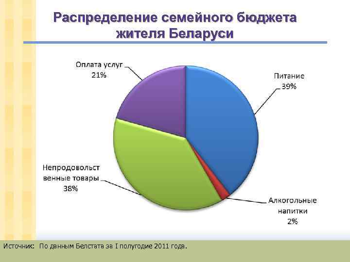 Распределение семейного бюджета жителя Беларуси Источник: По данным Белстата за I полугодие 2011 года.