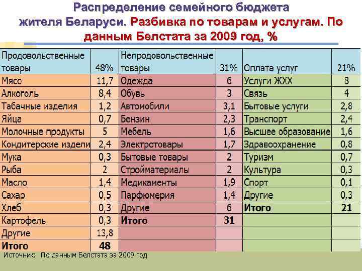 Распределение семейного бюджета жителя Беларуси. Разбивка по товарам и услугам. По данным Белстата за