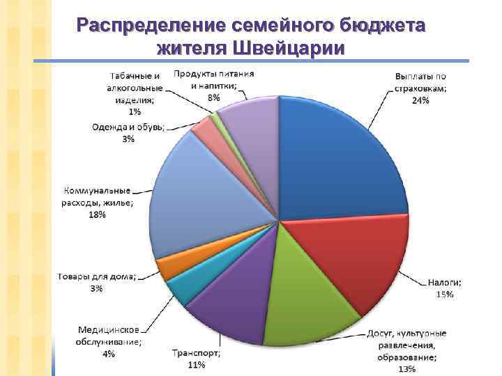 Распределение семейного бюджета жителя Швейцарии 