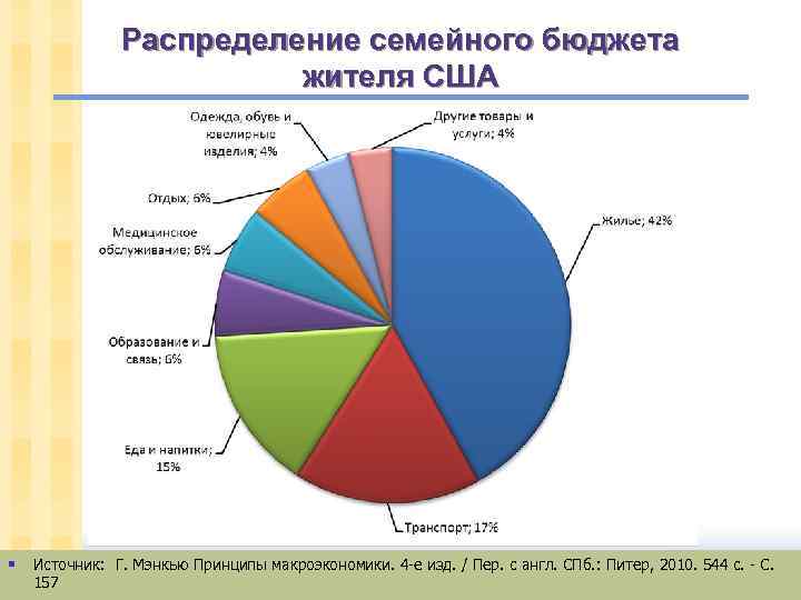 Распределение семейного бюджета жителя США § Источник: Г. Мэнкью Принципы макроэкономики. 4 е изд.