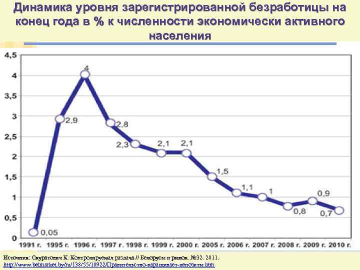 Динамика уровня зарегистрированной безработицы на конец года в % к численности экономически активного населения