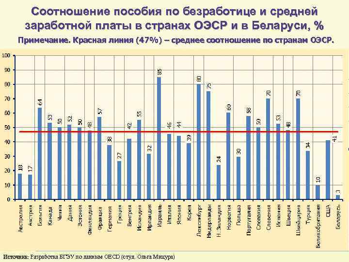 Соотношение пособия по безработице и средней заработной платы в странах ОЭСР и в Беларуси,