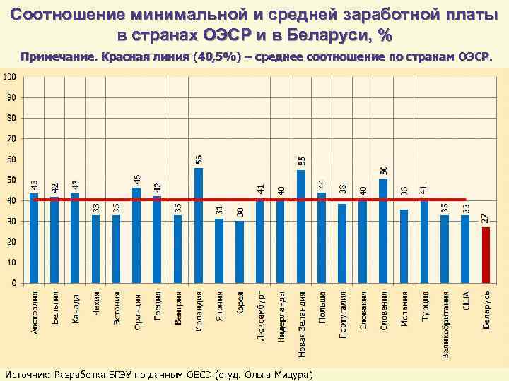 Соотношение минимальной и средней заработной платы в странах ОЭСР и в Беларуси, % Примечание.