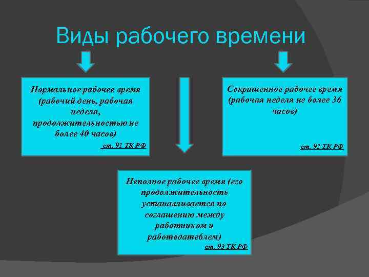 Виды рабочего времени Нормальное рабочее время (рабочий день, рабочая неделя, продолжительностью не более 40
