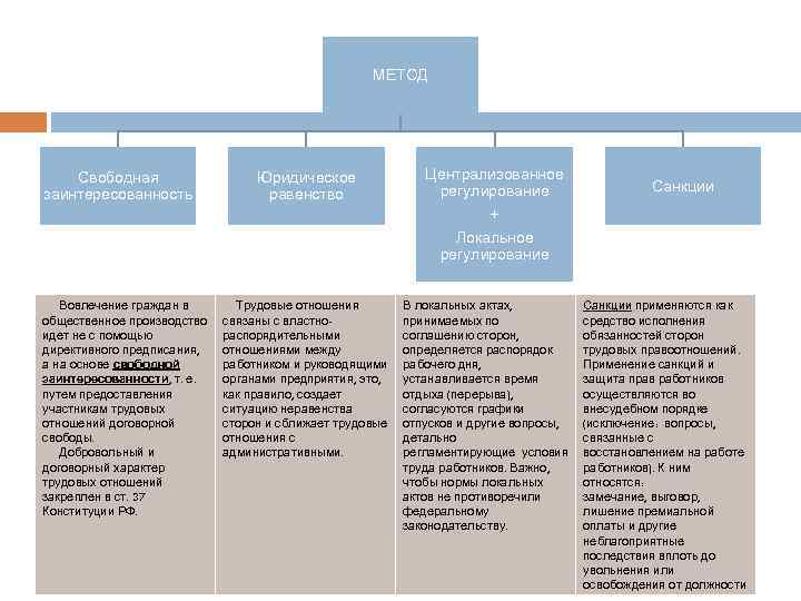 МЕТОД Свободная заинтересованность Юридическое равенство Централизованное регулирование Санкции + Локальное регулирование Вовлечение граждан в