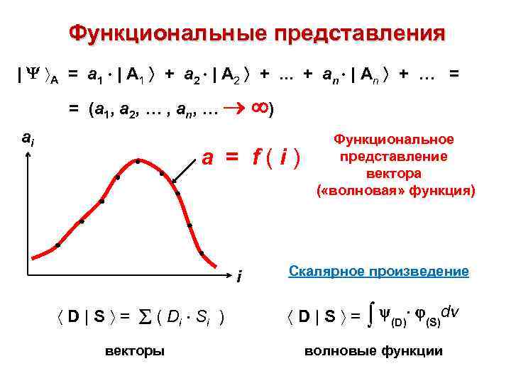 Функциональные представления | А = а 1 | А 1 + а 2 |