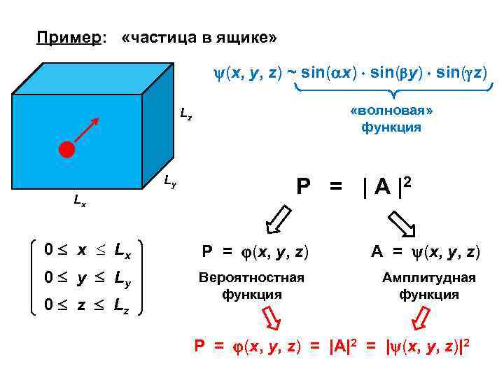 Пример: «частица в ящике» (x, y, z) ~ sin( x) sin( y) sin( z)