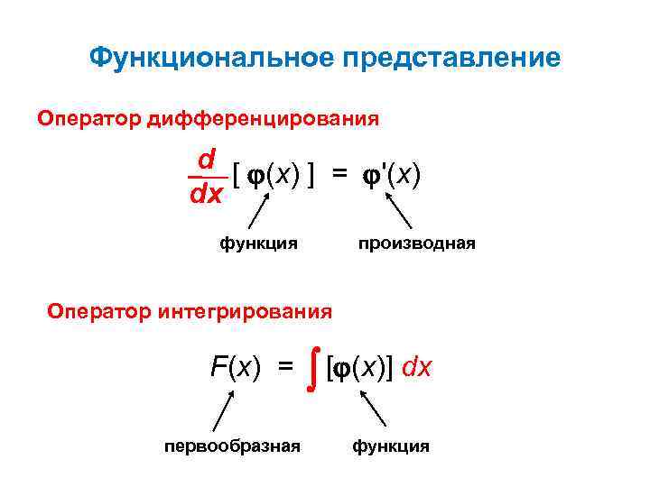 Функциональное представление Оператор дифференцирования d [ (х) ] = '(х) dx функция производная Оператор