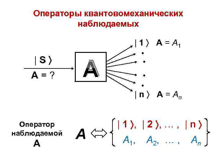 Операторы квантовомеханических наблюдаемых | 1 A = A 1 |S A=? • • А