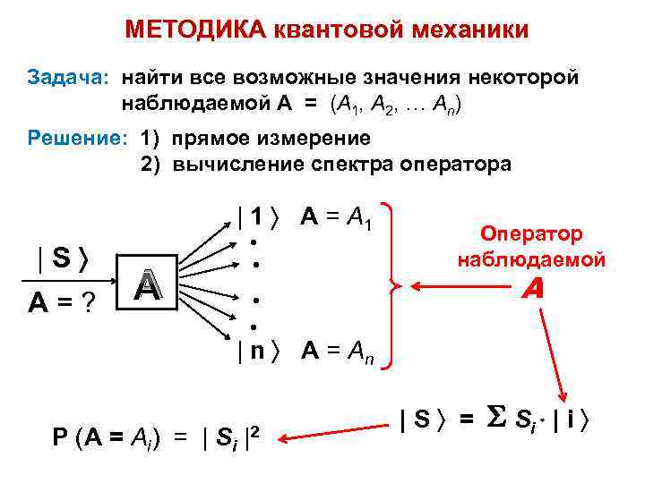 МЕТОДИКА квантовой механики Задача: найти все возможные значения некоторой наблюдаемой А = (А 1,