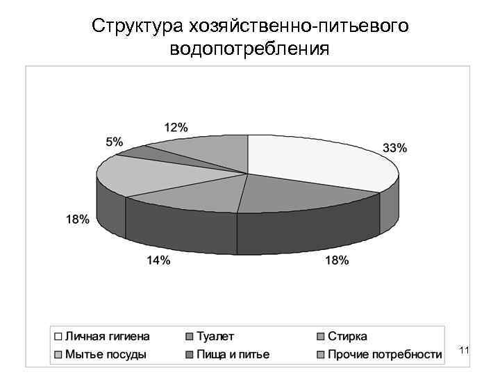 Структура хозяйственно-питьевого водопотребления 11 