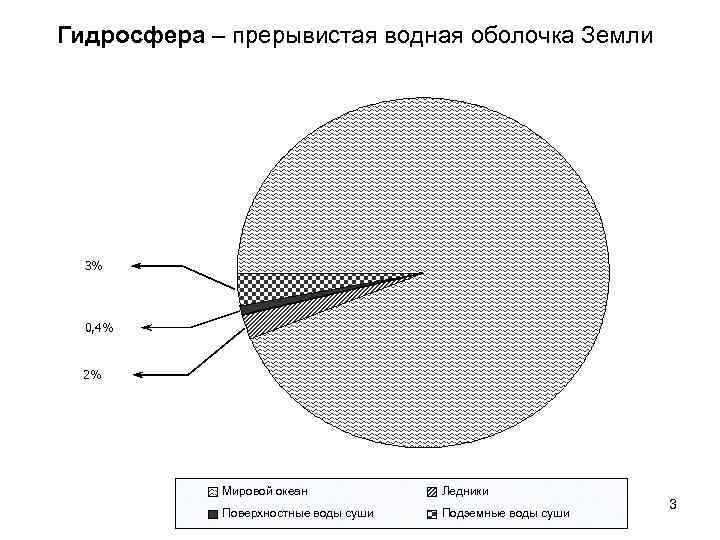 Гидросфера – прерывистая водная оболочка Земли 3% 0, 4% 2% Мировой океан Ледники Поверхностные