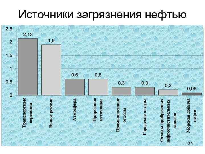 Диаграмма загрязнения воды