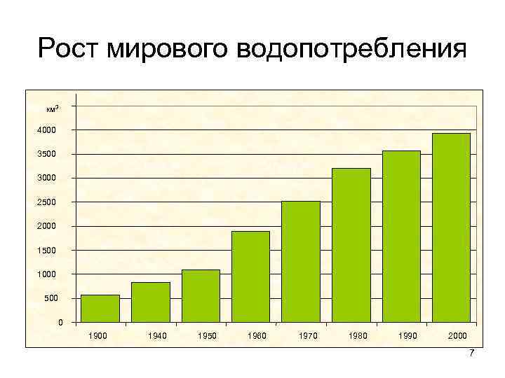 Рост мирового водопотребления км 3 4000 3500 3000 2500 2000 1500 1000 500 0