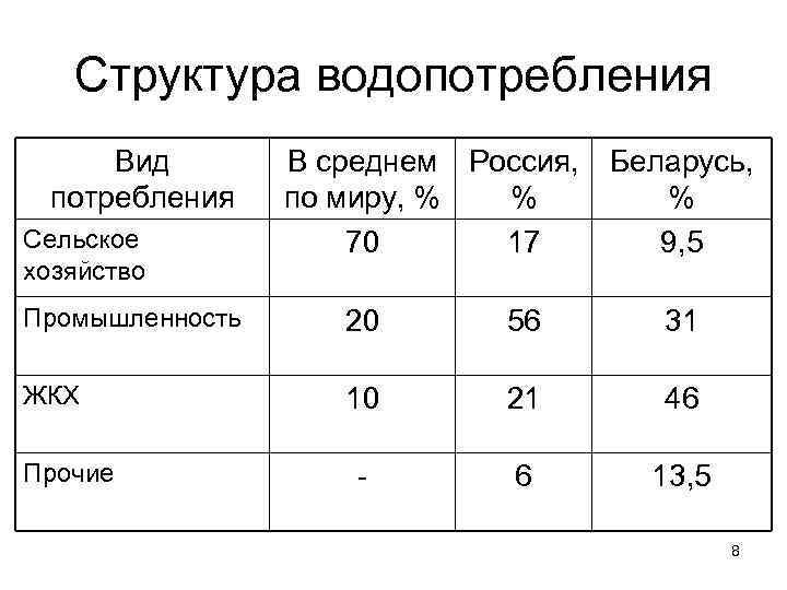 Структура водопотребления Вид потребления Сельское хозяйство В среднем Россия, по миру, % % 70