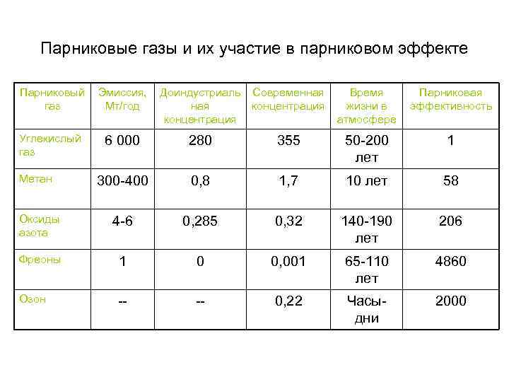 Парниковые газы и их участие в парниковом эффекте Парниковый Эмиссия, Доиндустриаль Современная Время газ