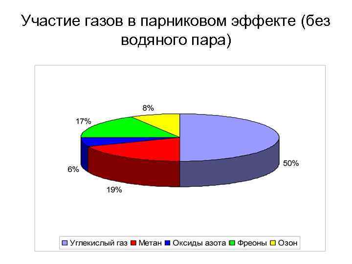 Парниковые газы диаграмма