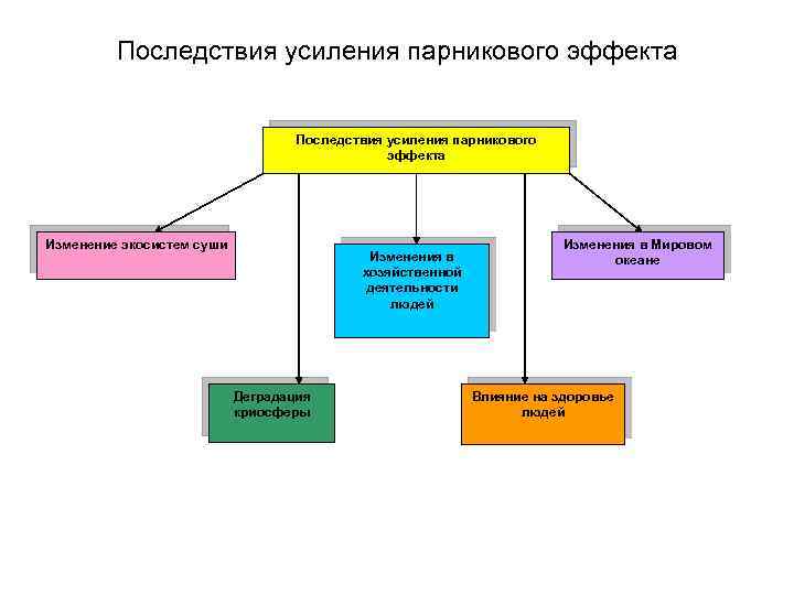 Последствия усиления парникового эффекта Изменение экосистем суши Изменения в хозяйственной деятельности людей Деградация криосферы