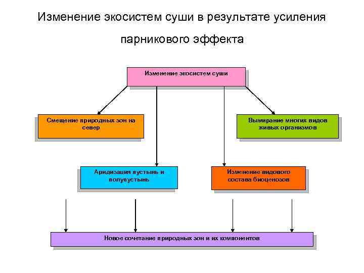 Изменение экосистем суши в результате усиления парникового эффекта Изменение экосистем суши Смещение природных зон