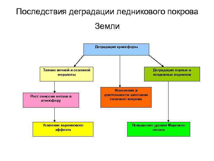 Последствия деградации ледникового покрова Земли Деградация криосферы Таяние вечной и сезонной мерзлоты Рост эмиссии