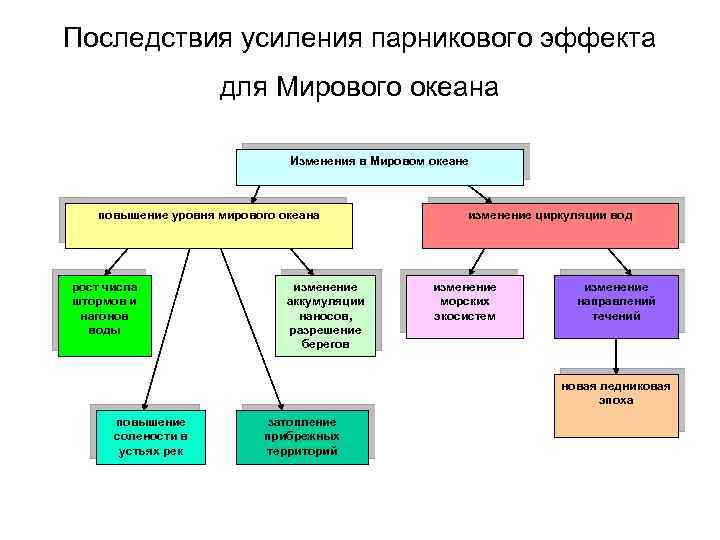 Последствия усиления парникового эффекта для Мирового океана Изменения в Мировом океане повышение уровня мирового