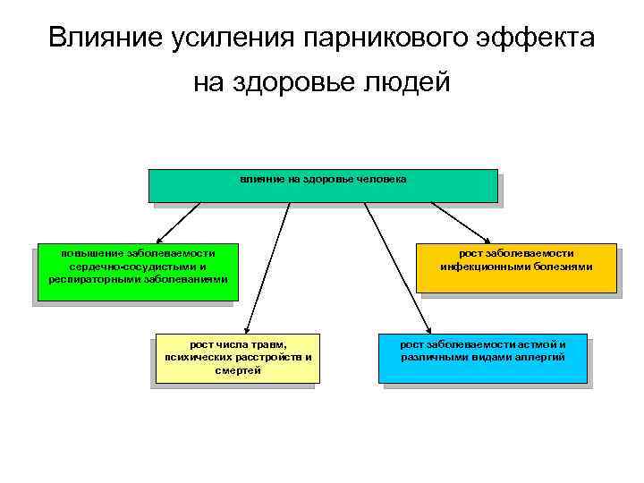 Влияние усиления парникового эффекта на здоровье людей влияние на здоровье человека повышение заболеваемости сердечно-сосудистыми