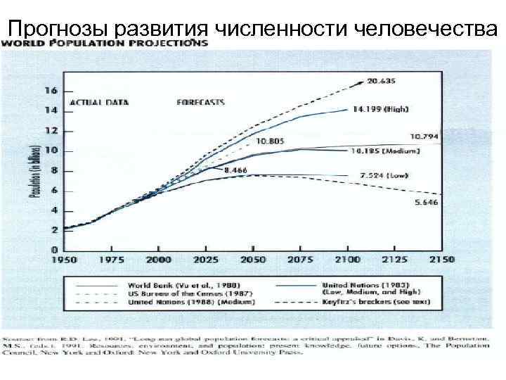 Прогнозы развития численности человечества 