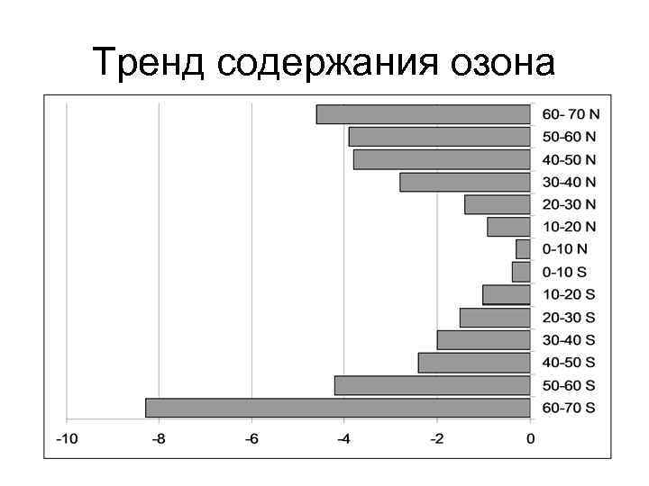 Тренд содержания озона 