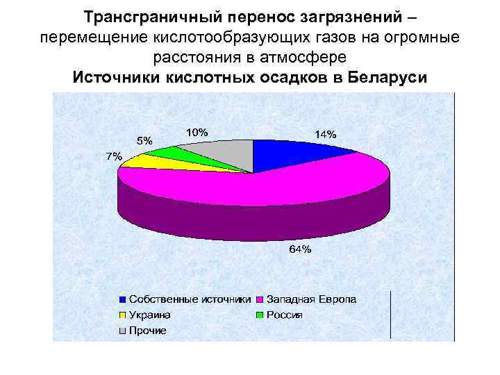 Трансграничный перенос загрязнений – перемещение кислотообразующих газов на огромные расстояния в атмосфере Источники кислотных