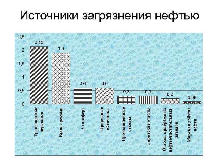 Диаграмма загрязнения воды