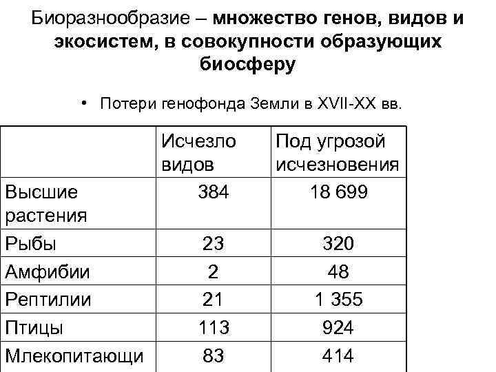 Биоразнообразие – множество генов, видов и экосистем, в совокупности образующих биосферу • Потери генофонда