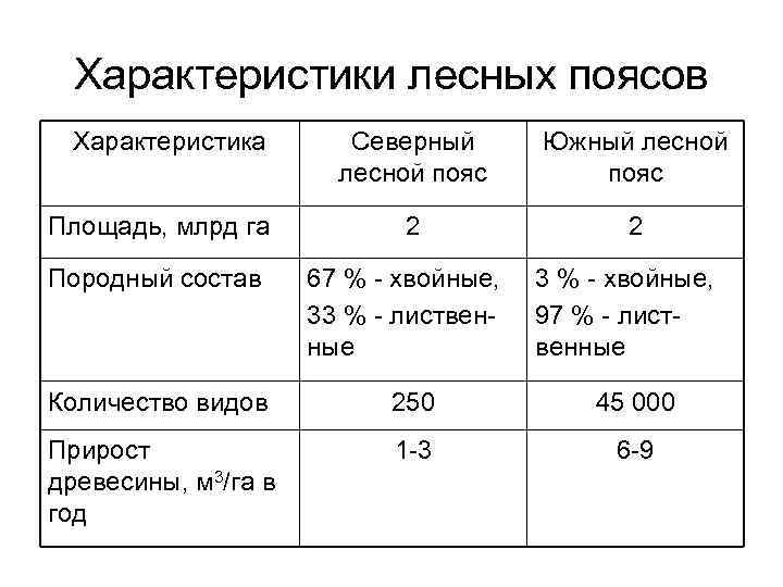 Характеристики лесных поясов Характеристика Площадь, млрд га Породный состав Северный лесной пояс Южный лесной