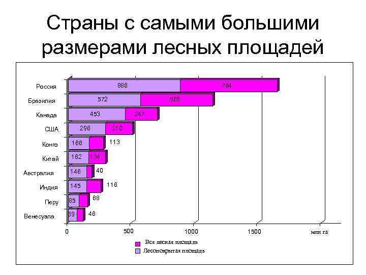 Страны с самыми большими размерами лесных площадей 886 Россия 572 Бразилия 566 453 Канада