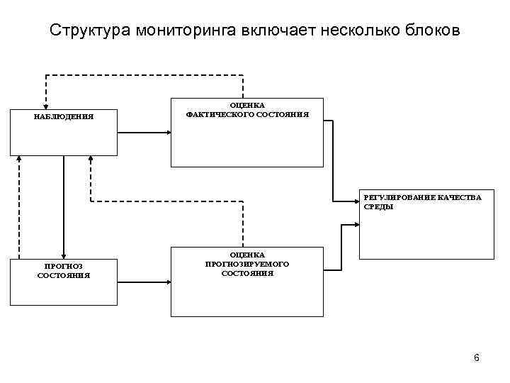 Структура мониторинга включает несколько блоков НАБЛЮДЕНИЯ ОЦЕНКА ФАКТИЧЕСКОГО СОСТОЯНИЯ РЕГУЛИРОВАНИЕ КАЧЕСТВА СРЕДЫ ПРОГНОЗ СОСТОЯНИЯ