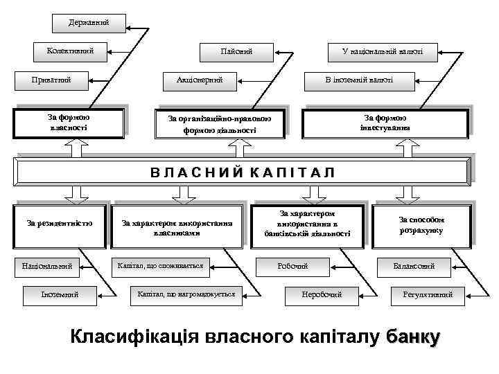 Державний Колективний Приватний За формою власності Пайовий У національній валюті В іноземній валюті Акціонерний