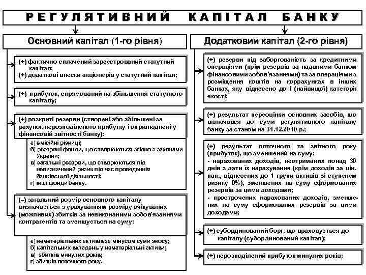 РЕГУЛЯТИВНИЙ Основний капітал (1 -го рівня) (+) фактично сплачений зареєстрований статутний капітал; (+) додаткові