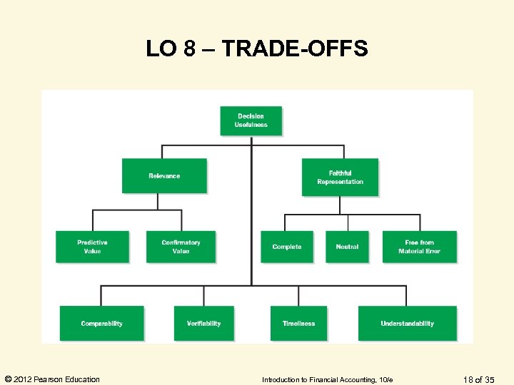 LO 8 – TRADE-OFFS © 2012 Pearson Education Introduction to Financial Accounting, 10/e 18