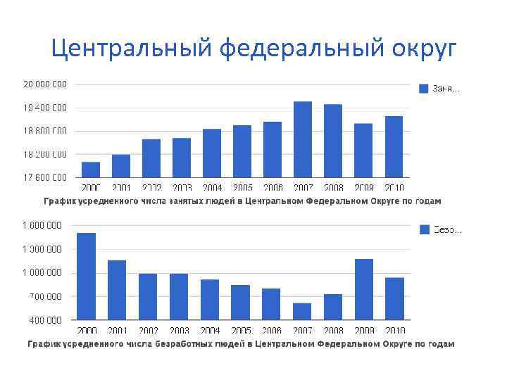 Центральный федеральный округ 